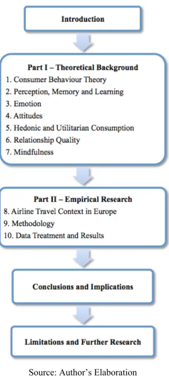 Figure 1 - Structure of Dissertation 