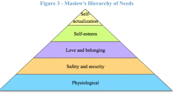 Figure 3 - Maslow's Hierarchy of Needs 
