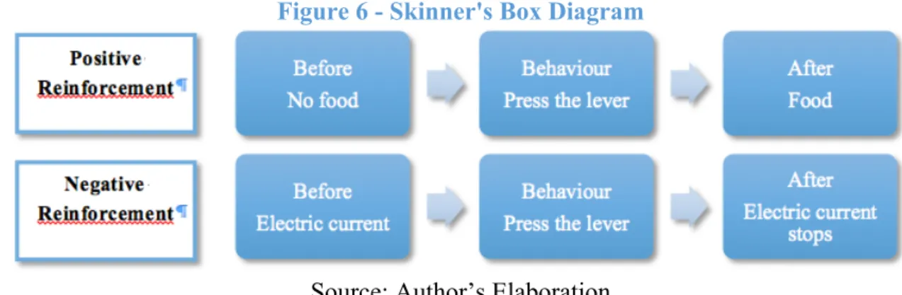 Figure 6 - Skinner's Box Diagram 