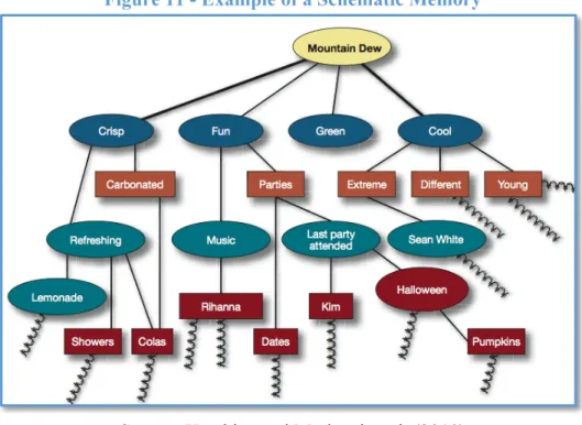 Figure 11 - Example of a Schematic Memory 
