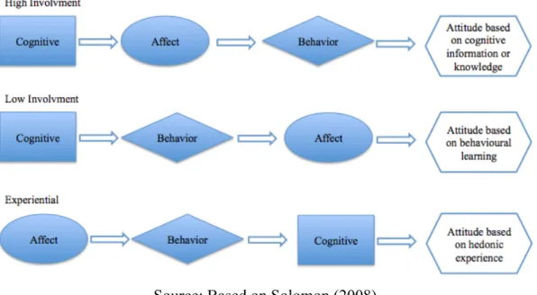 Figure 12 - Hierarchies of Effects 