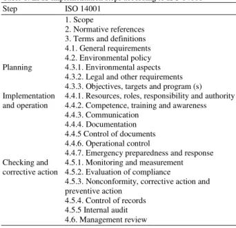 Table 1: EMS implementation steps according to ISO 14001 