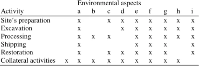 Table 2: Activity/environmental aspects matrix  Environmental aspects  Activity  a  b  c  d  e  f  g  h  i  Site’s preparation  x  x  x  x  x  x  x  x  Excavation   x  x  x  x  x  x  x  Processing  x  x  x  x  x  x  x  x  Shipping  x  x  x  x  x  Restorati