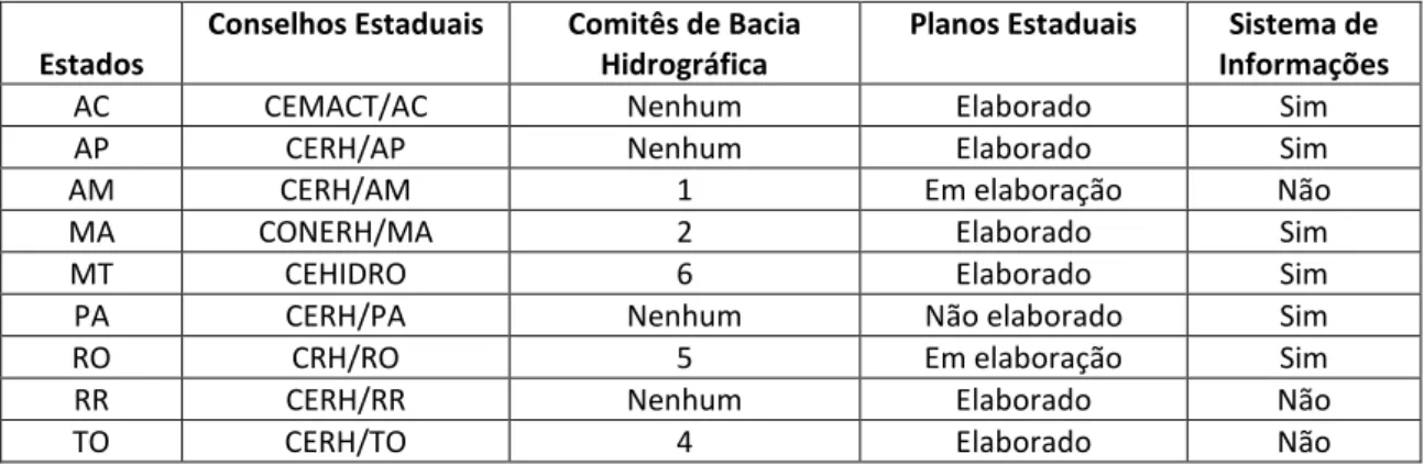 Tabela 2: Estados brasileiros pertencentes à Amazônia Legal que implantaram o Conselho Estadual de  Recursos Hídricos e o levantamento quantitativo das organizações participantes por tipo de usuário.