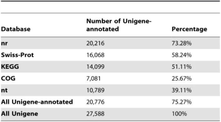 Table 2. Summary for annotation of unigenes (E- (E-value , 0.00001). Database Number of Unigene-annotated Percentage nr 20,216 73.28% Swiss-Prot 16,068 58.24% KEGG 14,099 51.11% COG 7,081 25.67% nt 10,789 39.11% All Unigene-annotated 20,776 75.27% All Unig