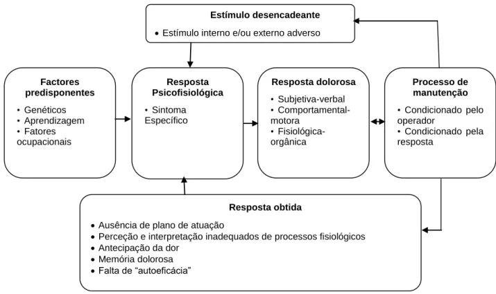 Figura 4: Modelo Psicobiológico para a Dor Crónica (Adaptado de Dworkin e Breitbard, 2004) (22) 