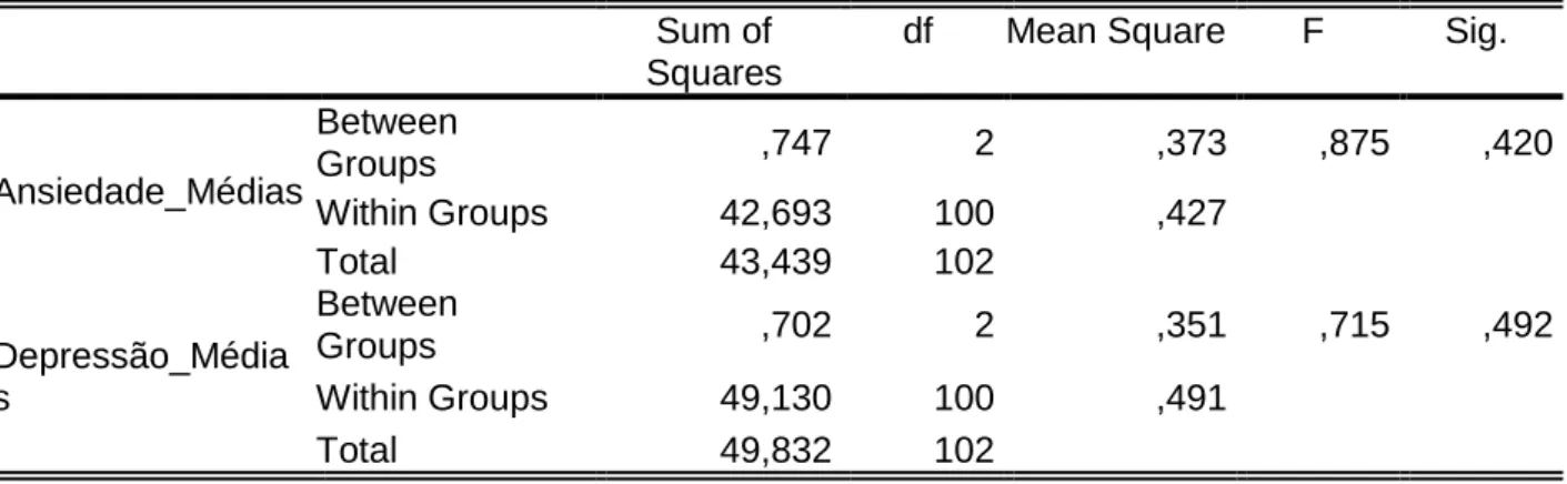 Tabela 3: Teste de homogeneidade da amostra  Test of Homogeneity of Variances 