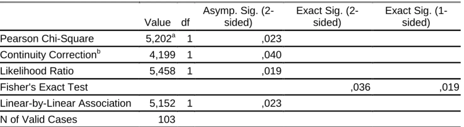 Tabela 10: Medida de associação para a relação entre ansiedade e género  Symmetric Measures 