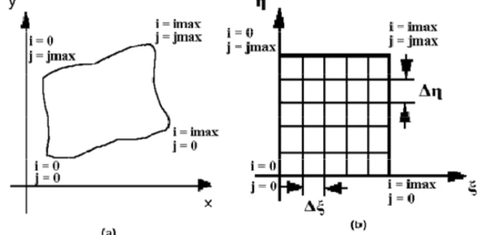 Figure 1. Transformation of problem domain from the (a) physical Cartesian coordinate system to (b)  computational curvilinear coordinate system 