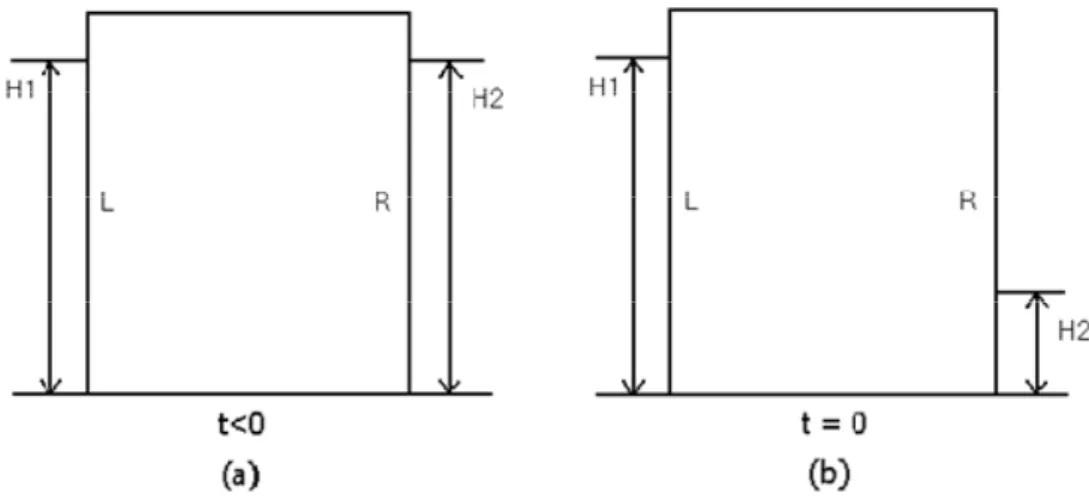 Figure 2. Domain with falling water table at (a) before the start of the simulation, t < 0 and (b) at the start of the  simulation, t = 0 