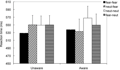 Figure 2. Results of Experiment 1. For the unaware participants, the fear–fear faces were judged more quickly than the neutral–fear faces, but the neutral–neutral faces were judged with RTs comparable to the fear–neutral faces.