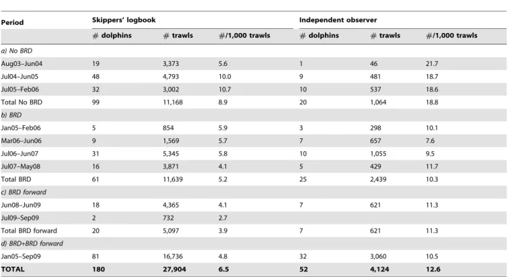 Table 2. Dolphin bycatch rates reported by skippers and observers.