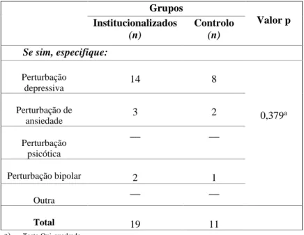 Tabela 6 –Tipo de patologia psiquiátrica dos grupos de idosos 