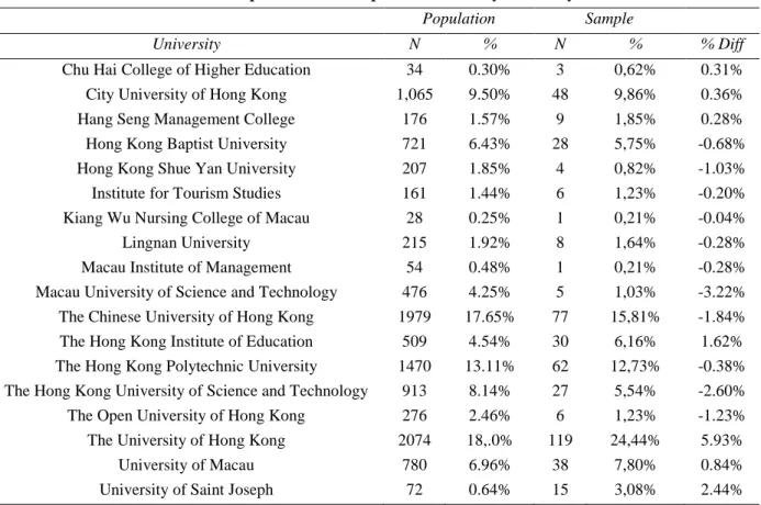 Table 2: Population and sample distribution by university. 