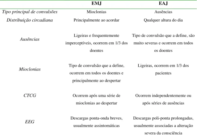 Tabela 4.1.  Principais diferenças entre a Epilepsia Mioclónica Juvenil e a Epilepsia de Ausência Juvenil 