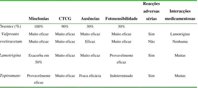 Tabela 4.2. Comparação da eficácia e segurança entre o Valproato e os novos fármacos anti-epilépticos 