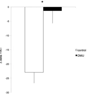 Figure 4.  Release rate of 11KT into the tank holding water of males before (white bar) and after (black bar)  stimulation with DMU without any visual stimulus from another male (or mirror image)