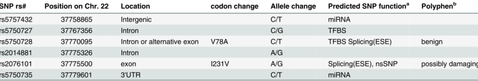 Table 1. Characteristics of A3F genetic variants.