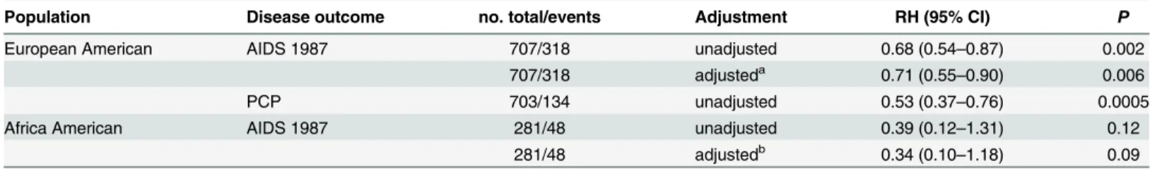 Table 2. Impact of A3F 231V haplotype on AIDS progression assessed by Cox proportional hazards regression model.