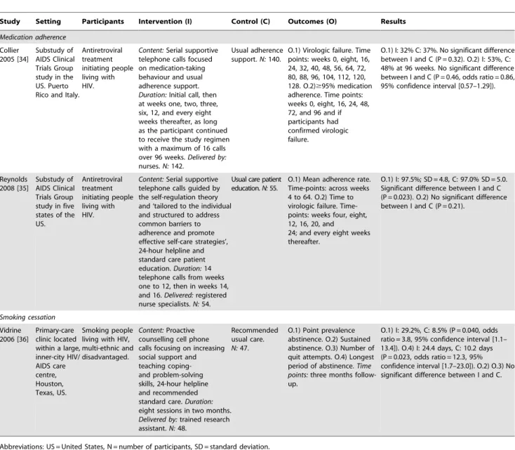 Table 4. Overview of the medication adherence and smoking cessation studies.