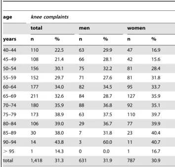 Table 5. Knee complaints by age categories and sex.