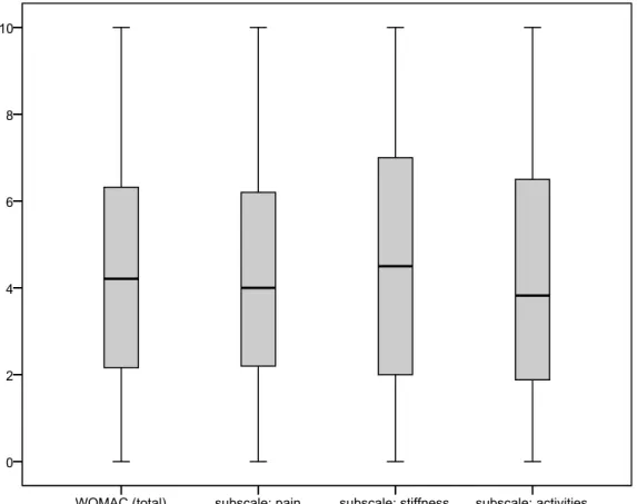 Figure 5. Distribution of the WOMAC total and subscale scores in respondents to the main questionnaire reporting predominantly knee pain.