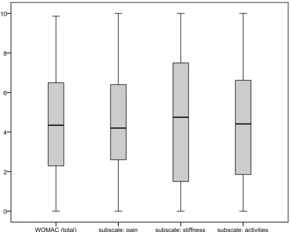 Figure 6. Distribution of the WOMAC summary and subscale scores in respondents to the main questionnaire reporting predominantly hip pain.