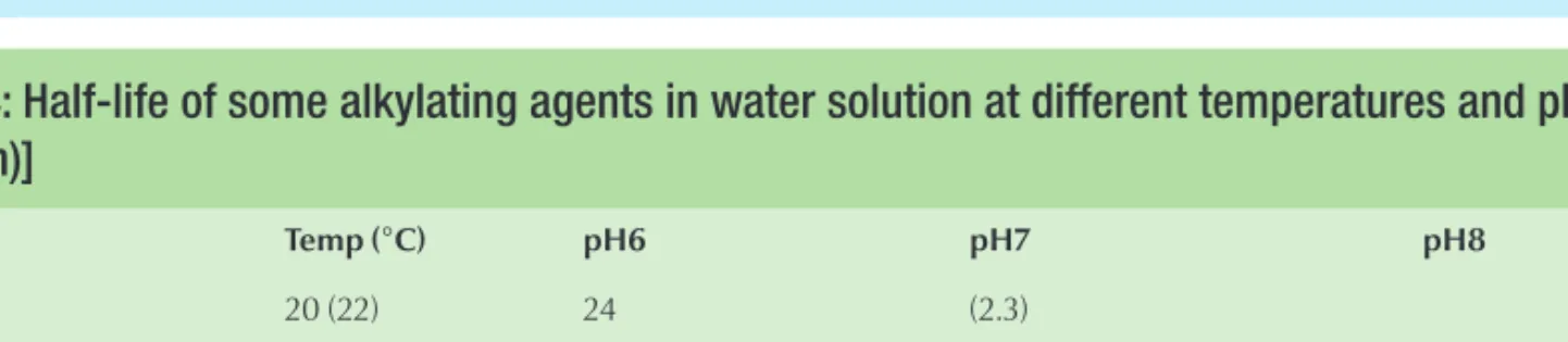 Table 12.4: Half-life of some alkylating agents in water solution at different temperatures and pH  [Unit: T 0.5 (h)] Mutagens Temp (°C) pH6 pH7 pH8 MNU 20 (22) 24 (2.3) ENU 20(22) 31 (2.4) EMS 20 (25) 93.2 (7.8) MNNG 22 2.5 ENNG 22 7.0