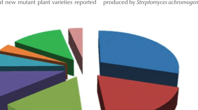 Figure 12.1  Relative number of released mutant varieties (direct and indirect)  induced using the agents indicated