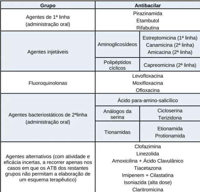 Tabela 1 - Fármacos antibacilares para o tratamento de TB-MR (traduzido e adaptado  de 42 )