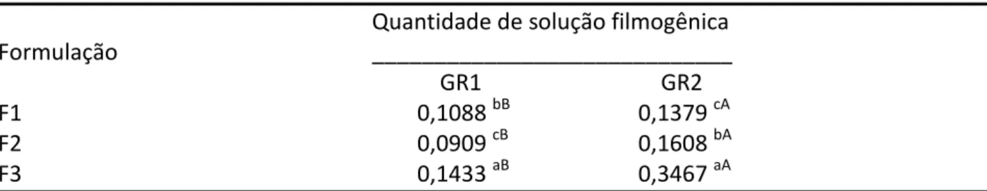 Tabela 4: Valores da solubilidade dos filmes (g/100 mL de água), à base de amido de feijão macáçar, plastificado  com diferentes formulações de glicerol e HAc 