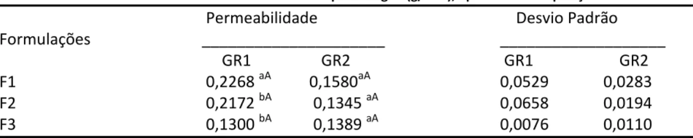 Tabela 5: Permeabilidade acumulativa dos filmes ao vapor de água (g/cm 2 ), após 24 h de exposição ao ensaio