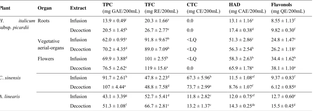 Table 1. Phenolic content 1  (mg/cup-of-tea) in infusions and decoctions from H. italicum subsp