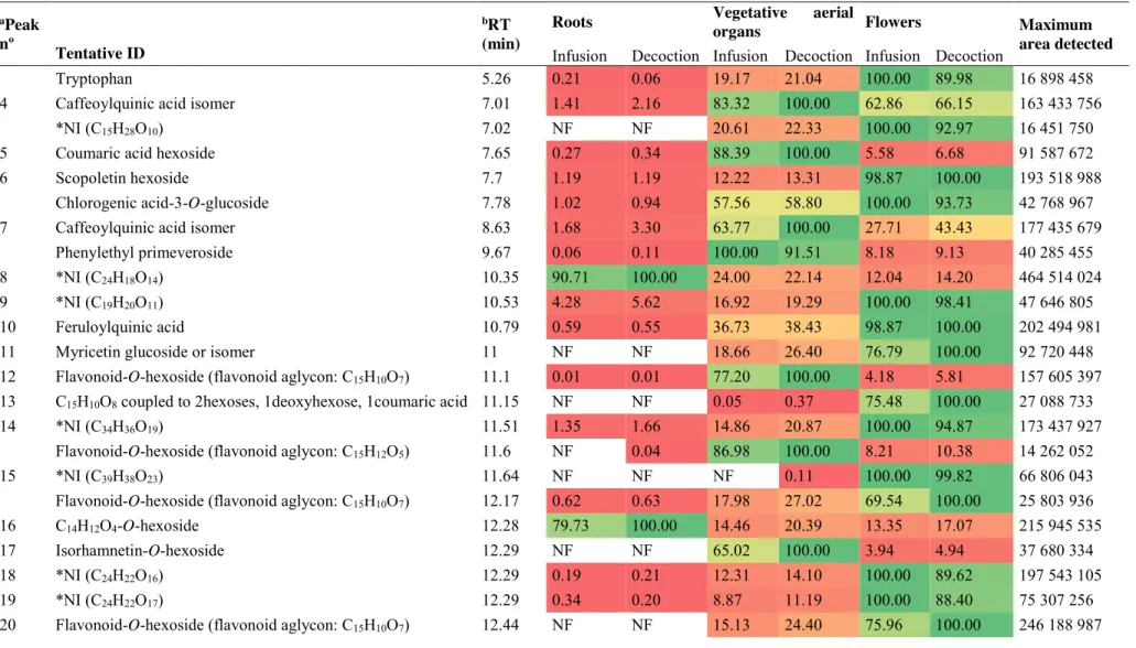 Table 3. Relative abundances (%) of the tentatively identified compounds in infusions and decoctions from H