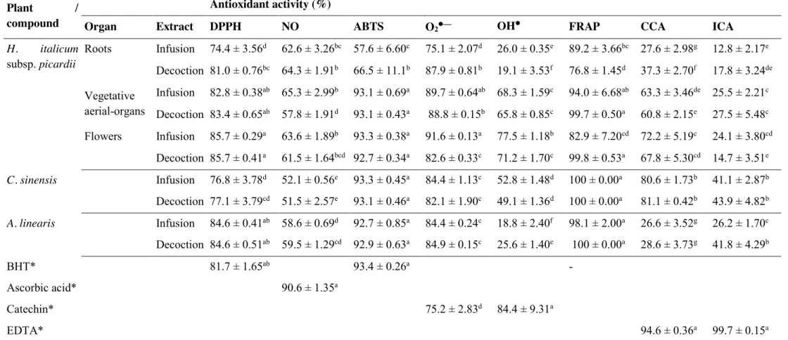 Table  4.  Antioxidant  activity  of  infusions  and  decoctions  from  H.  italicum  subsp
