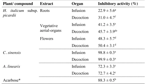 Table  5.  Inhibitory activity on microbial α-glucosidase of infusions and decoctions from  H