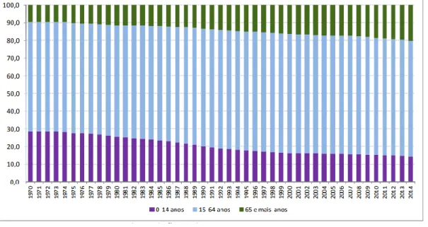 Figura 1: Estrutura etária da população por grandes grupos etários (%), Portugal, 1970 – 2014  [Fonte: Instituto Nacional de Estatística, INE] 
