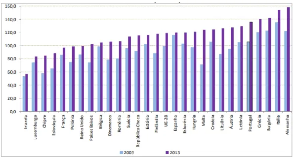 Figura  2:  Índice  de  Envelhecimento,  UE28,  2003  e  2013  [Fonte:  Instituto  Nacional  de  Estatística, INE]