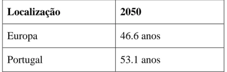 Tabela 1: Idade Mediana da população (em anos), Europa e Portugal, 2050 [Fonte: United  Nations, Department of Economic and Social Affairs, Population Division (2017)] 