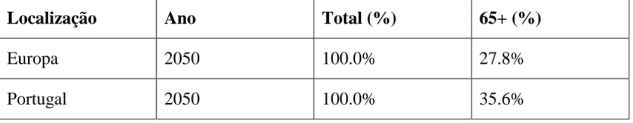 Tabela 2:  Percentagem de População com idade igual ou superior a 65 anos, Europa e Portugal,  2050 [Fonte: United Nations, Department of Economic and Social Affairs, Population Division  (2017)] 