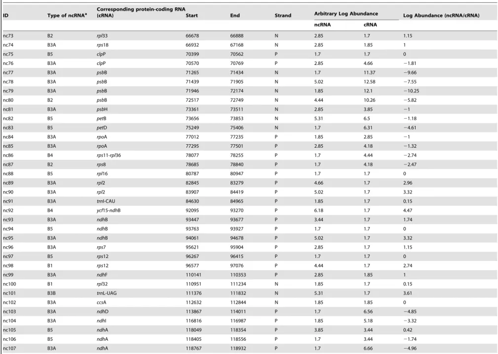 Table 2. Cont.