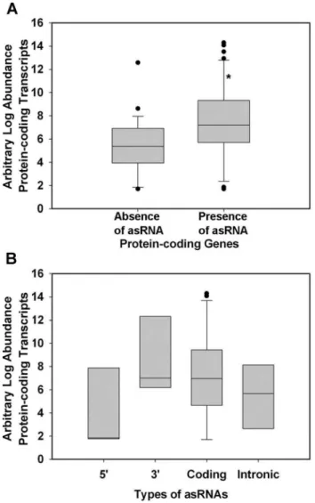 Figure 4. Effects of asRNA on the expression of the corre- corre-sponding cRNA. (A) log abundance of cRNA with and without asRNA.