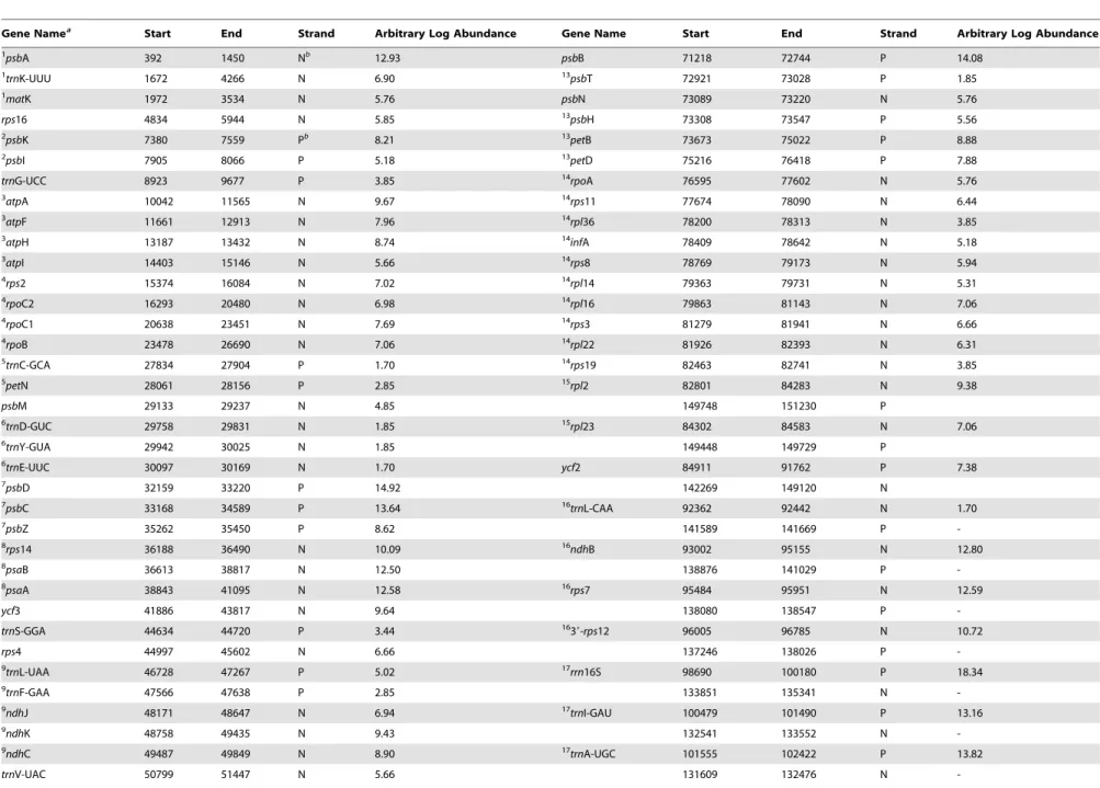 Table 1. Expression abundance of all coding genes and polycistrons determined using RNA-Seq analysis.
