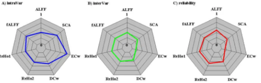 Fig 2. Quantification of variability of seven common rfMRI metrics across the whole cortical mantle.