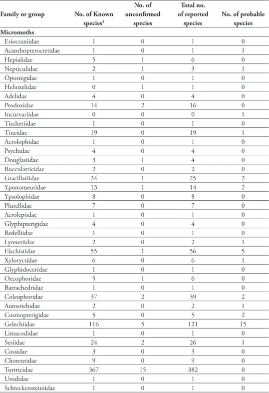 Table 3. Number of Lepidoptera species, by family, currently known from Alberta, unconi rmed from  Alberta, and considered likely to be found in Alberta 1 .