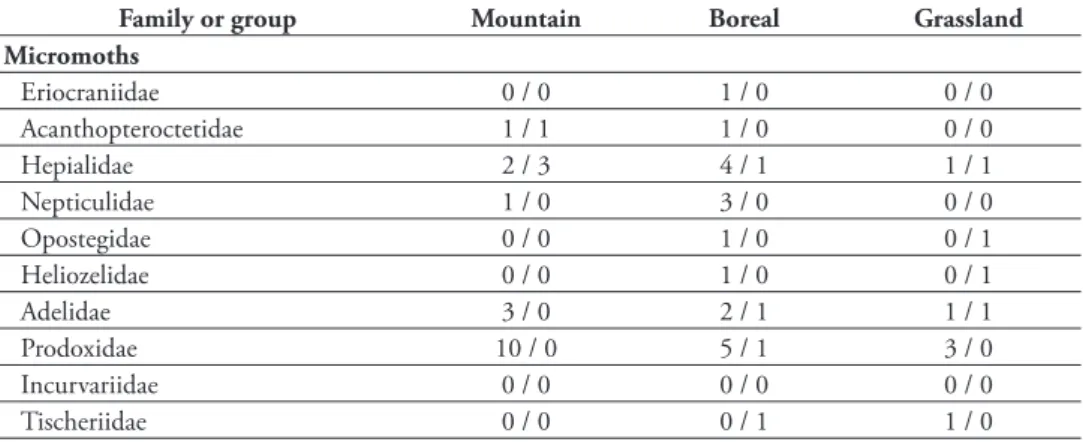 Table 4. Summary of Lepidoptera species known from and expected in Alberta