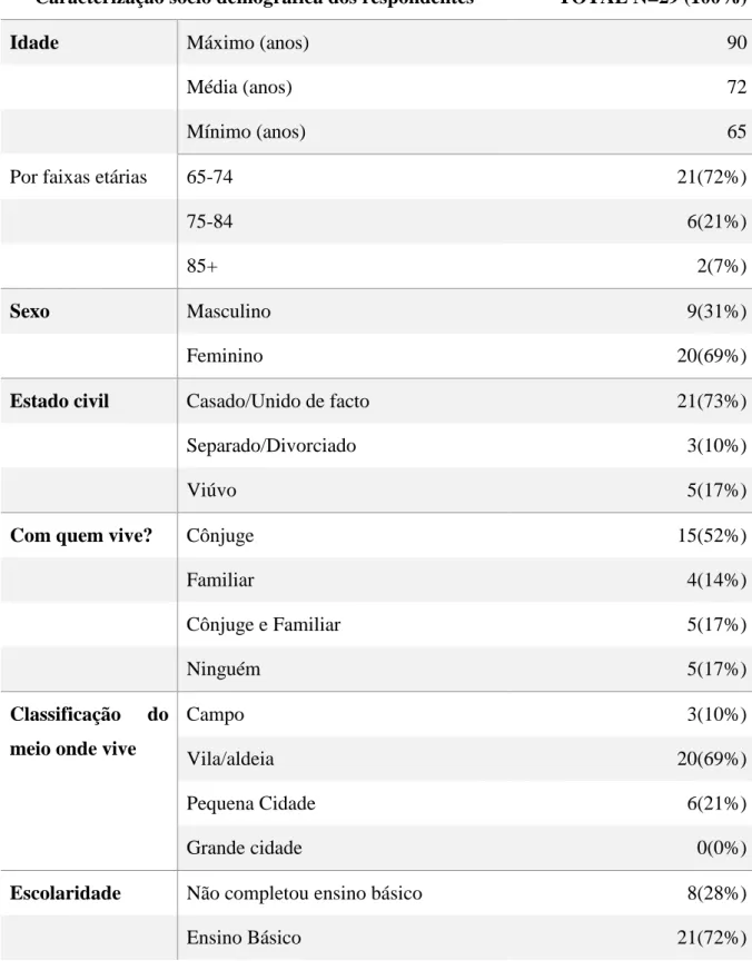 Tabela 1-Caracterização sócio demográfica dos respondentes 