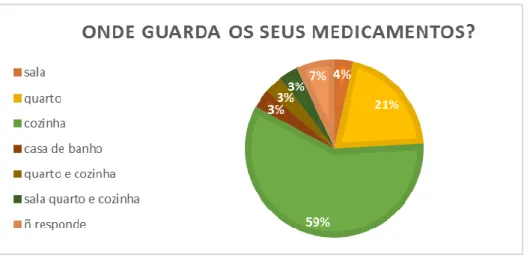 Figura 3- Gráfico circular correspondente às respostas à questão 
