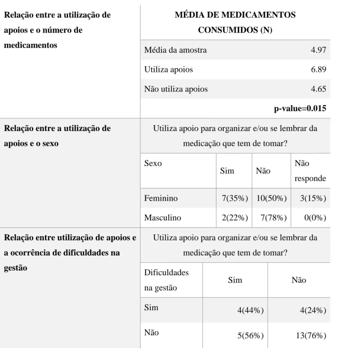 Tabela 5- Relação entre a utilização de apoios para organizar a medicação e  diversas variáveis  