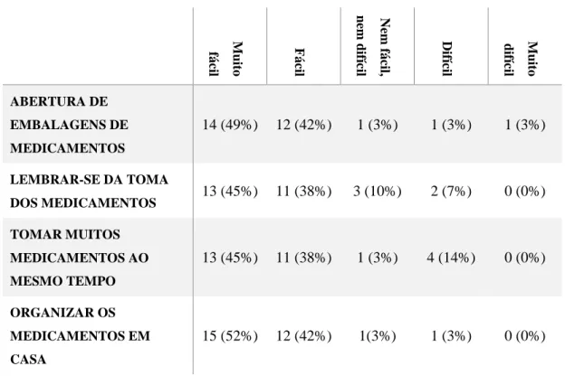 Tabela 6-Frequência da perceção da dificuldade relativas a alguns aspetos da  gestão da medicação 